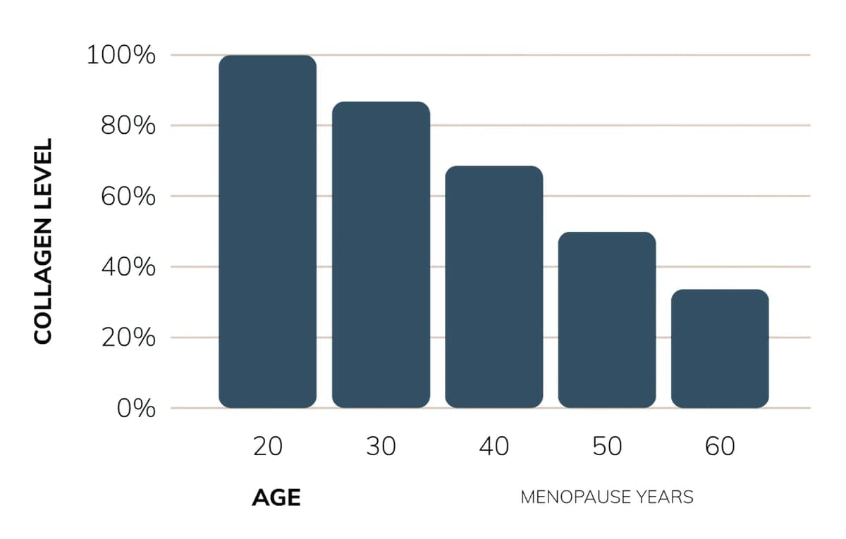 Chart of collagen levels falling with age